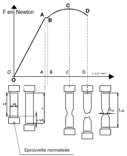 Courbe d'essai de Traction