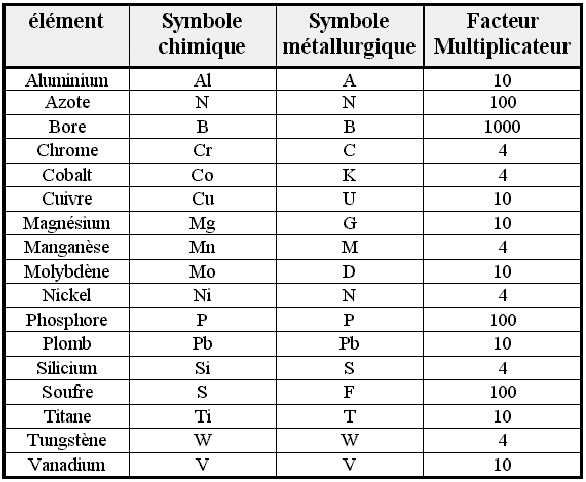 Symbole chimiques et métallurgiques, Facteur multiplicateur