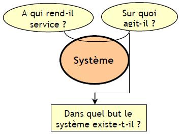 Diagramme de " Bête à cornes "