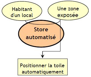 Exemple de Diagramme " Bête à cornes " pour store automatisé