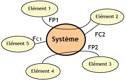 Diagramme Pieuvre