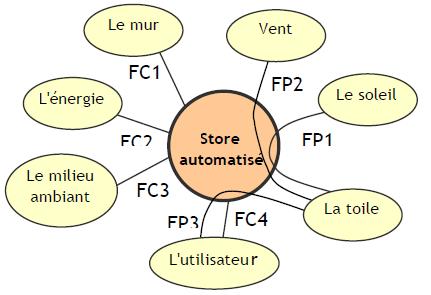 Diagramme Pieuvre du Store automatisé