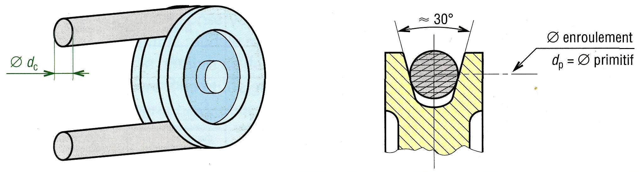 Transmission  par poulie courroie : Courroies rondes - exemple de configuration