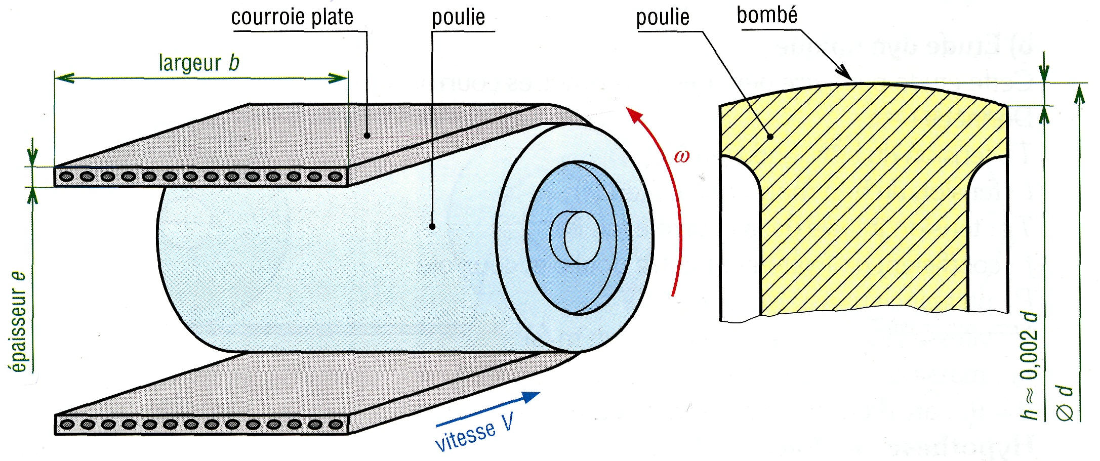 Courroie plate. Matériaux : polyuréthane (< 25 m/s), polyester, aramide revêtu silicone (< 80 m/s)...