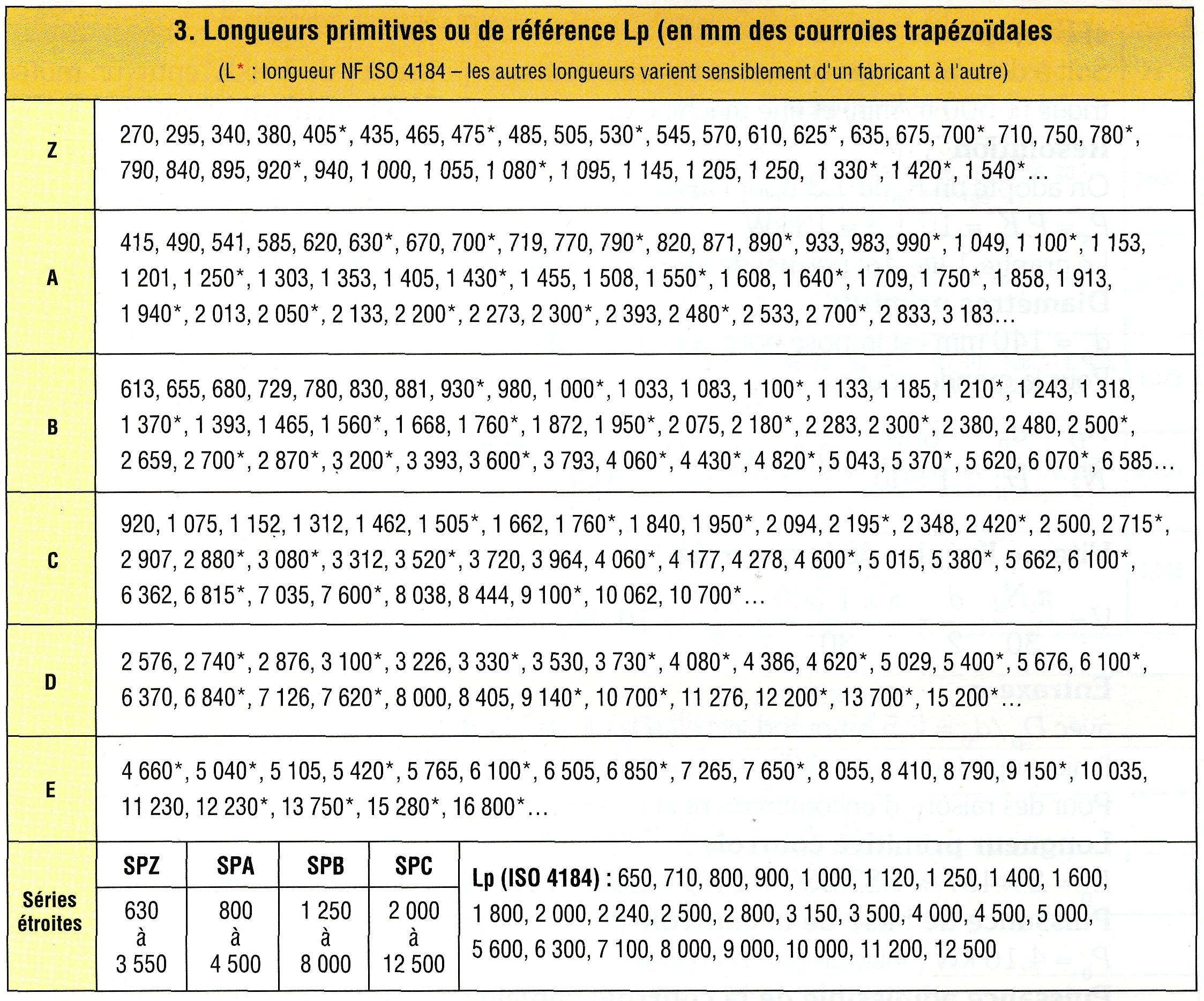 Guide pour choisir la section d'une courroie trapézoïdale